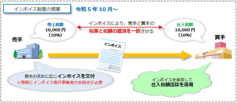 インボイス制度の概要