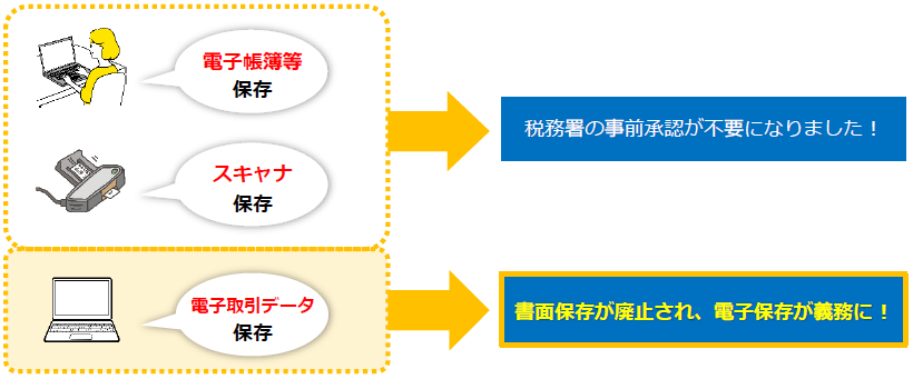 書面保存が廃止され、電子保存が義務に!