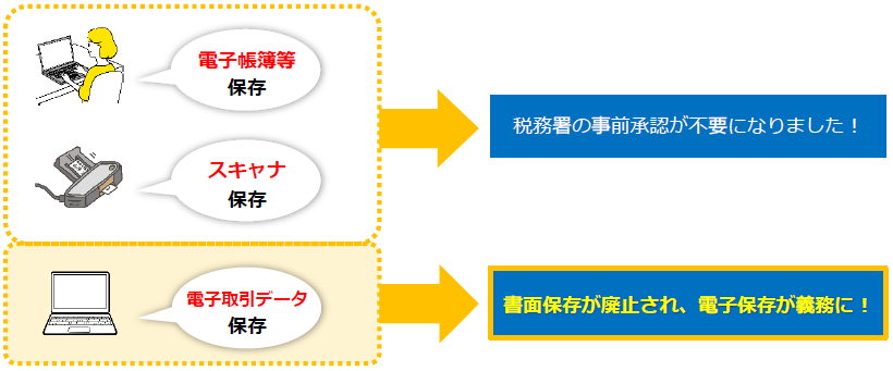 書面保存が廃止され、電子保存が義務に！