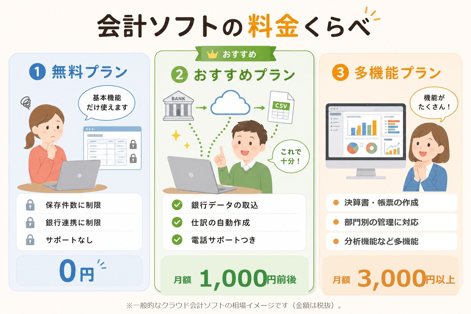 会計ソフトの料金くらべ（一般的な相場イメージ）：①無料プラン（0円）は保存件数・銀行連携に制限・サポートなし ②おすすめプラン（月1,000円前後）は銀行データの取込・仕訳の自動作成・電話サポートつき ③多機能プラン（月3,000円以上）は決算書・帳票の作成や部門別管理など多機能
