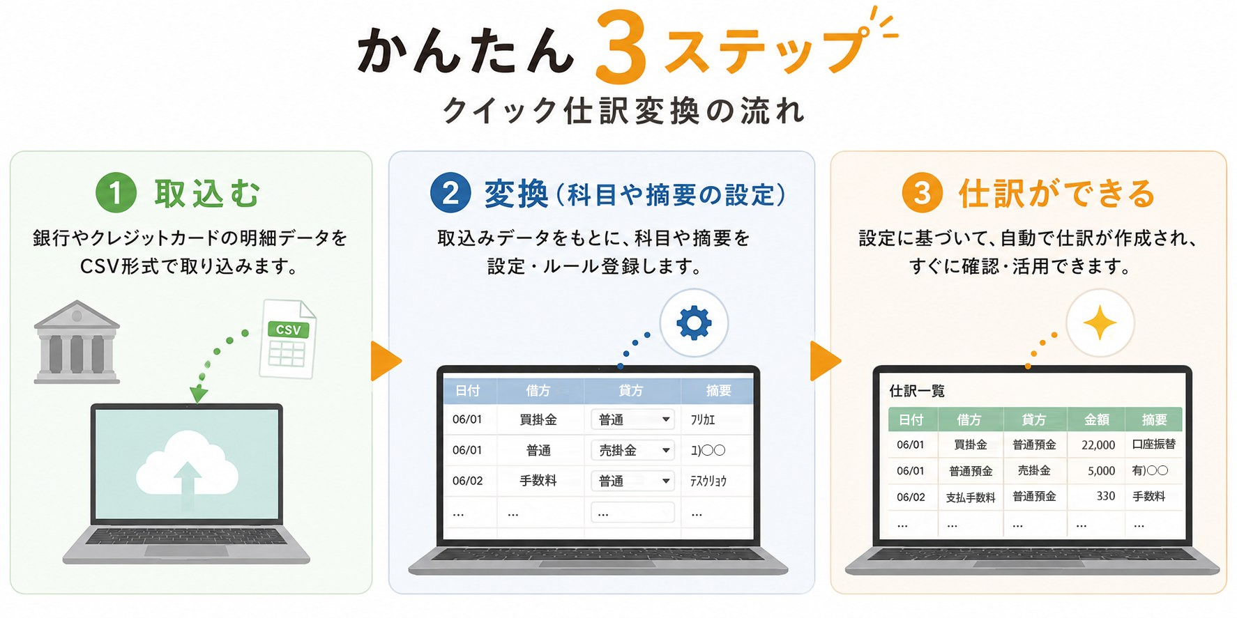 かんたん3ステップ(クイック仕訳変換の流れ):①取込む(銀行やクレジットカードの明細データをCSV形式で取り込む)②変換(科目や摘要を設定・ルール登録)③仕訳ができる(設定に基づいて自動で仕訳が作成される)